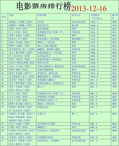 1998年电影票房排行榜